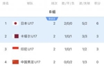 高能算分！U17出线剧本：净胜卡塔尔2球晋级！净胜1球亦有机会