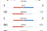 比利时vs埃及数据：射门15-14 射正3-3 控球率54%-46% 角球2-7