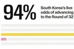 仍大概率出线！韩国积3分出线概率高达94% 所有小组第三中暂排第4